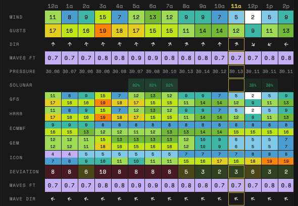 Every model in one table — the DEVIATION row is the uncertainty score.